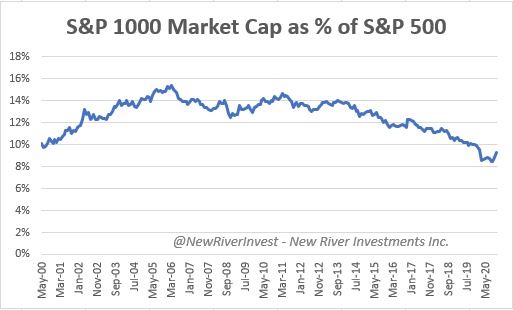 Let's look at market composition through a simplified lens for a second: a small portion of stocks make up a huge % of s&p 500 market cap and s&p 1000 is very small vs s&p 500. the market cap comparisons will make sense in a second, the fundamentals are irrelevant to this example