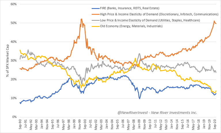 Let's look at market composition through a simplified lens for a second: a small portion of stocks make up a huge % of s&p 500 market cap and s&p 1000 is very small vs s&p 500. the market cap comparisons will make sense in a second, the fundamentals are irrelevant to this example