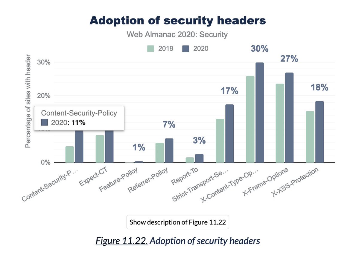 CSP adoption went from 5% to 11%. That's good! https://almanac.httparchive.org/en/2020/security#thwarting-attacks