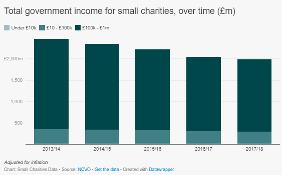 3/ Even before the pandemic, charities were seeing a year on year decline in income. Government income, the second largest source for small charities, has reached the lowest level in five years.  https://smallcharitiesdata.org/insight/government-funding-to-small-charities/