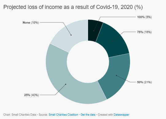 5/ However, since the beginning of the COVID pandemic, majority of charities have reported further funding decline. The impact of this will be felt through local communities, where over 75% of charities operate, delivering services directly to local people  https://smallcharitiesdata.org/insight/the-impact-of-covid-19-on-small-charities/