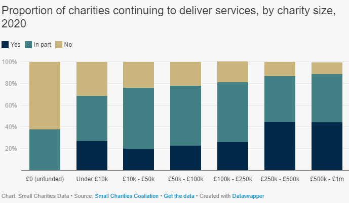 6/ They are one of the 79% of  #SmallButVital charities continuing their services in full or in part during the pandemic, reaching people and in local communities  https://smallcharitiesdata.org/insight/the-impact-of-covid-19-on-small-charities/