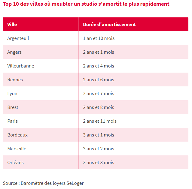 GpeSeLogerPro's tweet photo. 🏡#Immobilier : Combien faut-il de temps pour amortir le coût des équipements d'une location ?🛠
👉4 300 € pour un studio de 24 m2 et à 5 600 € pour un 2 pièces de 42 m2 d'après @SeLoger !
A lire dans @Le_Progres 🧐 #RPImmo
🔗Article : https://t.co/T9Q3Rnjmvz https://t.co/5TMnnPkY7n
