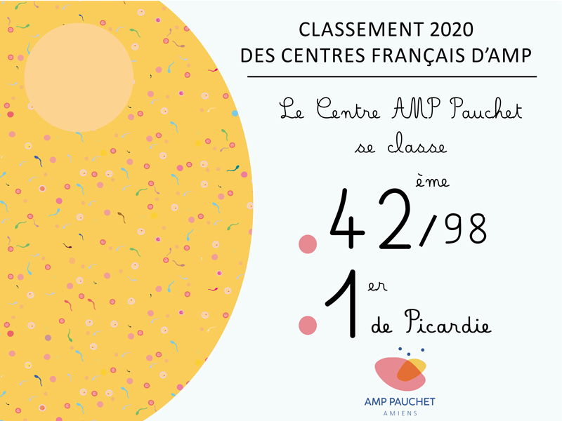 Le Centre d'Assistance Médicale à la Procréation "AMP Pauchet" se classe 42e/98 et 1er de Picardie dans le classement des centres d'AMP français, réalisé par l'Agence de Biomédecine en 2020.

Félicitations à toute l'équipe du centre AMP Pauchet.