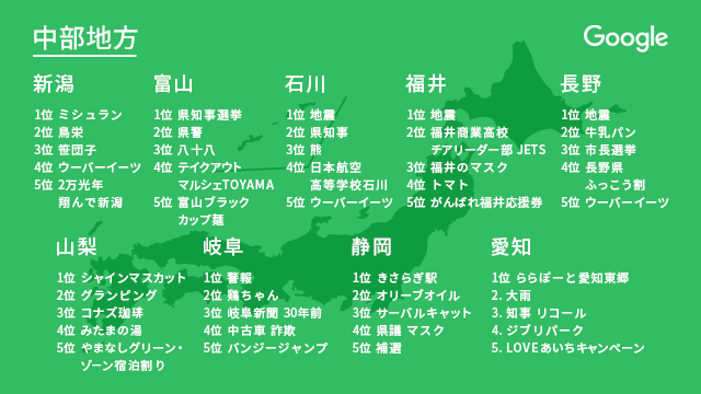 Google Japan Na Twitteru 年 都道府県別 Google 検索ランキング 中部地方 47都道府県 名と一緒に検索されたキーワードランキング 中部地方編 こんなところにも 翔んで が ご当地カップラーメンもランクインしました