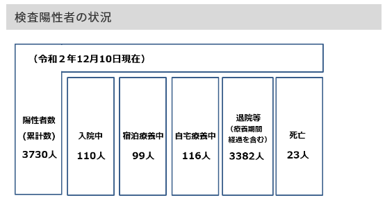 city_setagaya's tweet photo. 世田谷区では、東京都の公表方法に準じ、検査陽性者の状況（入院中、宿泊療養中、自宅療養中、退院等（療養期間経過を含む）、死亡）及びPCR検査数を公表しています。本日12月10日分について更新いたしましたのでお知らせいたします。 #世田谷  https://t.co/XqO11RR17k https://t.co/xfOAV9taRY