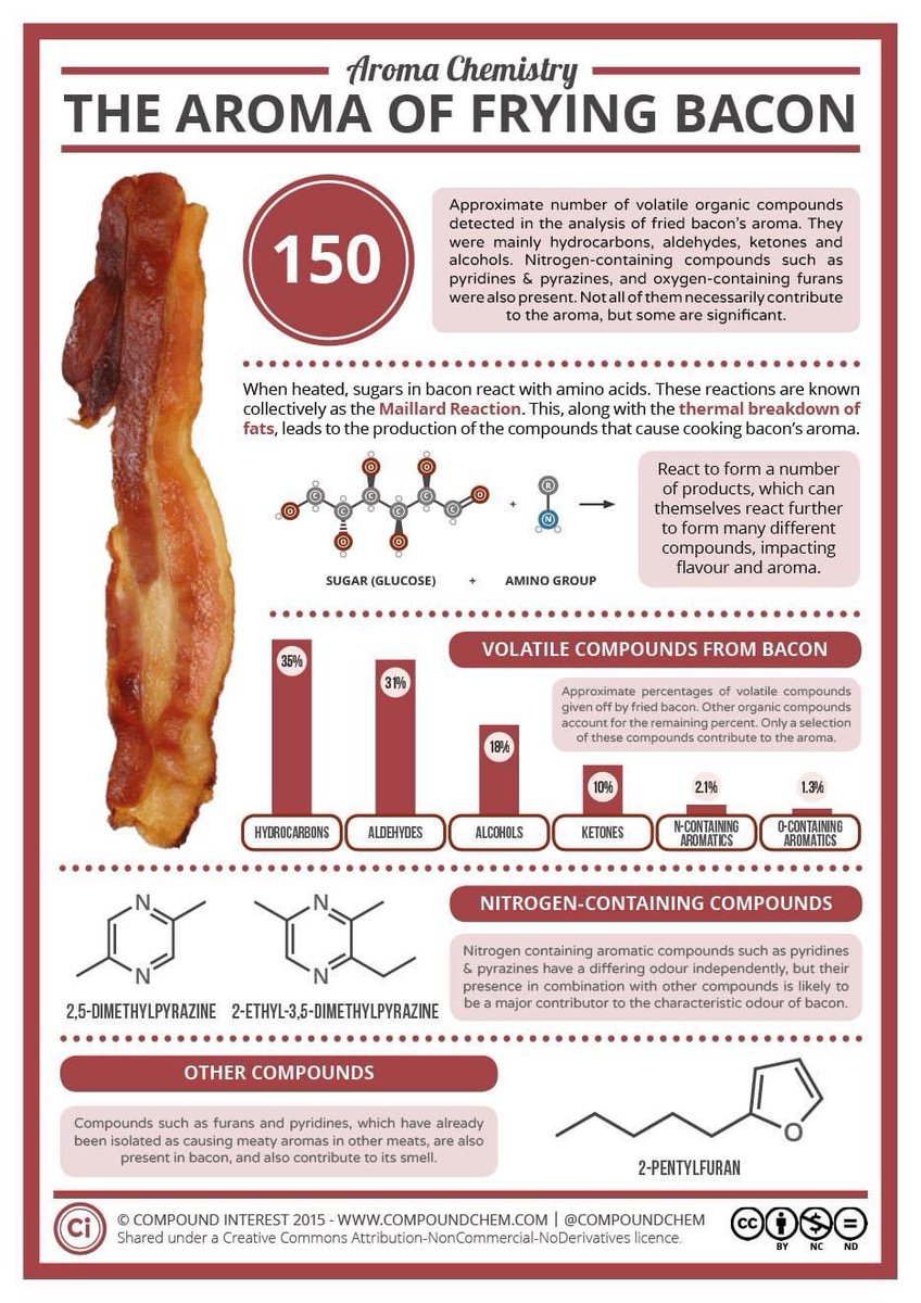 Springer_ANZ's tweet photo. Did you know?
#bacon #Australia #breaky #CHEMISTRY #chemfun #ChemAtHome https://t.co/f3NmHnvBYF
