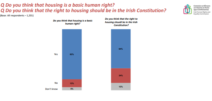 _IHREC's tweet photo. Want to learn more about the results of our @_IHREC #HumanRights polling carried out by @AmarachResearch
Take a look for yourself here:
https://t.co/w2j7KsqTDa
#RecoverBetter #StandUp4HumanRights https://t.co/kP8diXBrY5
