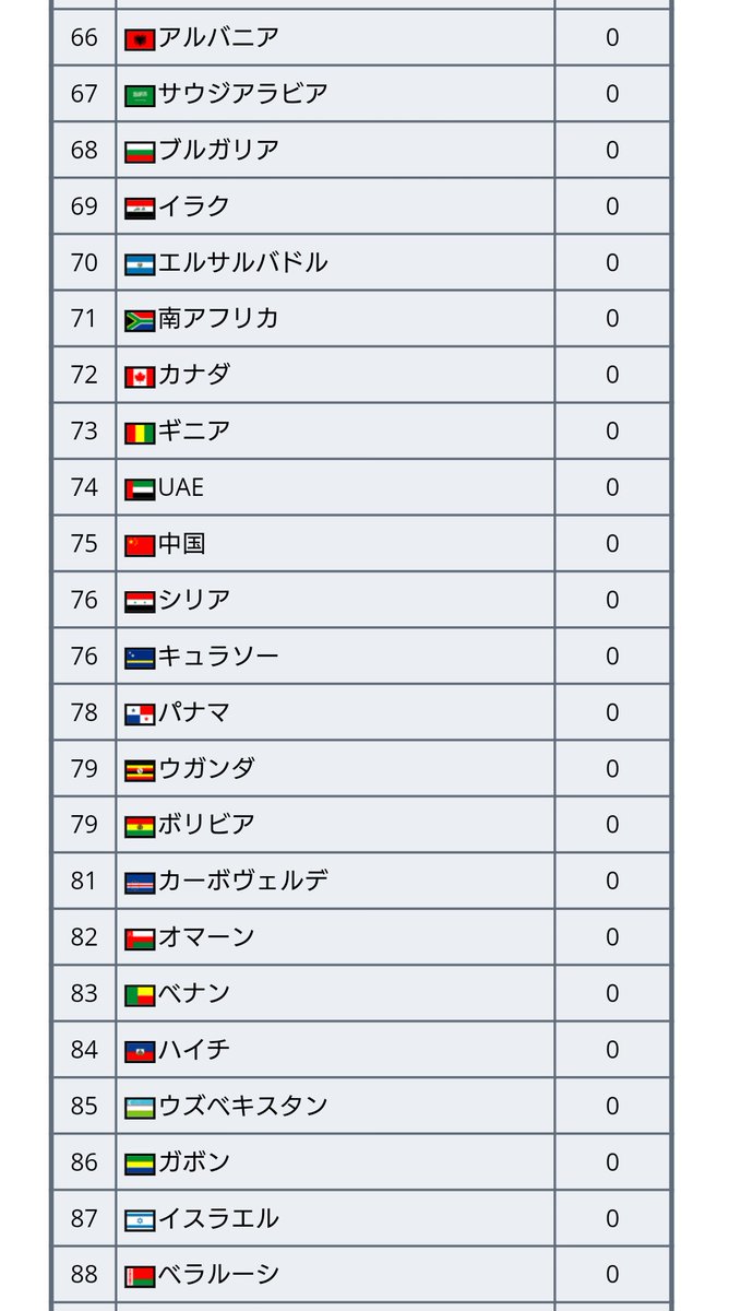 ｆｉｆａランキング