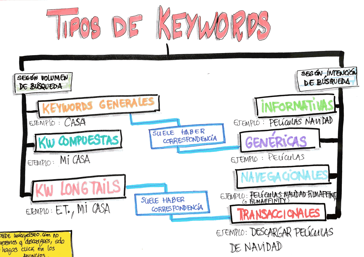 luciayelseo's tweet photo. 👉Hablemos de palabras clave, de conceptos esenciales para entenderlas, de los tipos de palabras clave que existen.
Conocerlas bien nos ayudará a trabajar mejor el SEO 👌
https://t.co/gz1axvKFSU
#palabrasclaveSEO #SEOIsInTheAir https://t.co/im6aQbskaS