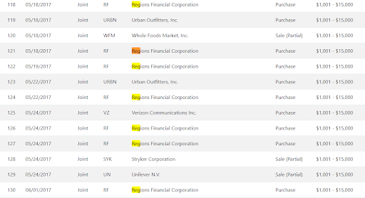 From 2017 till early 2018:While Perdue was on the Senate Banking Committee, he bought hundreds of thousands of dollars worth of stocks in Regions Financial Corporation.