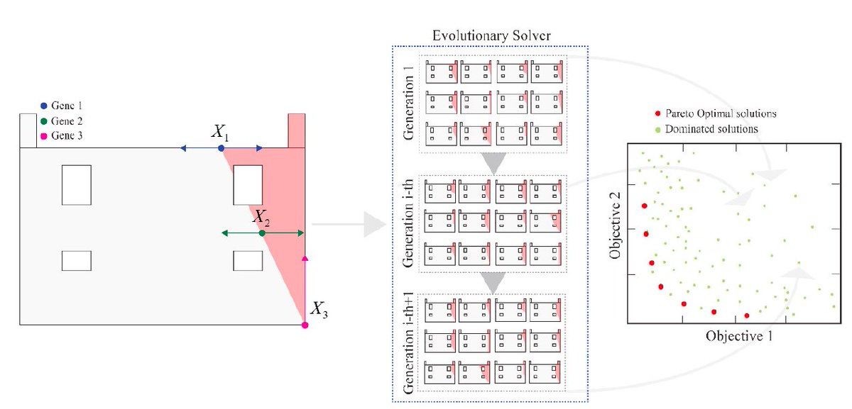 Who said that #Structural & #Geotechnical #Engineers don't speak the same language? @UoD_Structures & @UMinho_Oficial collaborating on #VisualProgramming #GeneticAlgorithms #UpperBoundLA. Credits 2 @Savi_Fox  @FunariMarco P.B. Lourenço et. al.
👀👇
sciencedirect.com/science/articl…