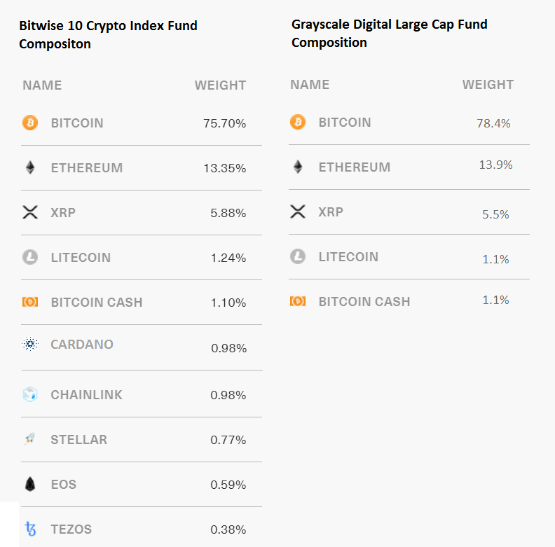 2/ Grayscale offers a similar product with exposure to 5 cryptos called the Grayscale Digital Large Cap Fund,  $GDLC. In terms of crypto exposure,  $BITW is more attractive than  $GLDC as it offers exposure to 5 more cryptos: Cardano, Chainlink, Stella, EOS and Tezos.