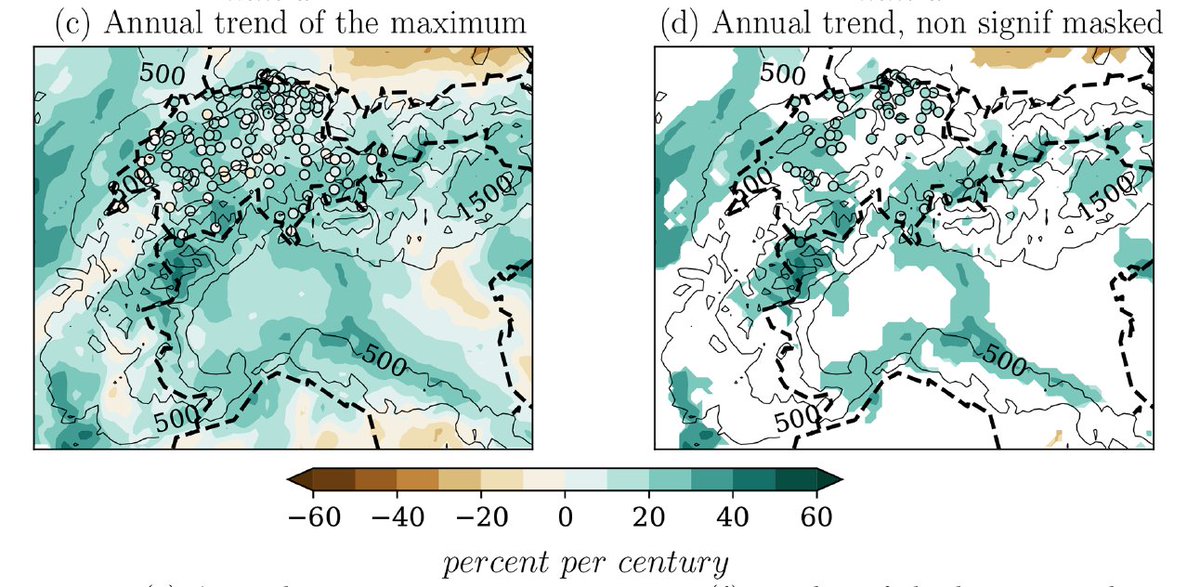 In addition to the substantial drying affecting the plains at the southern edge of the Alps, a general increase of intense precipitation occurred in the Alps during the last century. Models and observations agree on these trends, see hess.copernicus.org/articles/24/53…