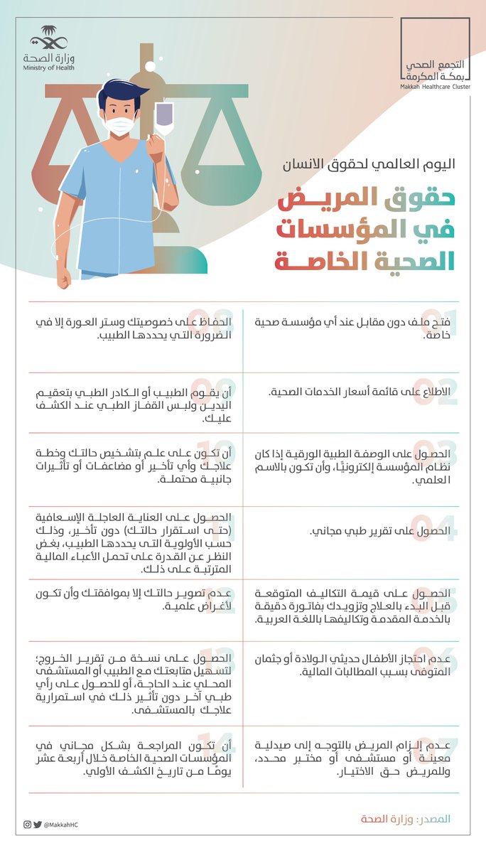 التجمع الصحي في مكة المكرمة On Twitter تزامن ا مع اليوم العالمي لحقوق الأنسان تعرف على حقوق المريض في المؤسسات الصحية الخاصة