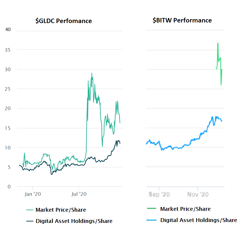 4/ In terms of YTD performance,  $GDLC performs better than  $BITW (185% vs. 162%) in spite of its higher management fees partly because of less rebalancing events. Also, the other 5 Altcoins do not greatly affect the fund's performance much as it is <4% of the fund's composition.