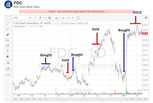 This is what David Perdue's buying and selling of First Data looked like between June 2017 – April 2019.