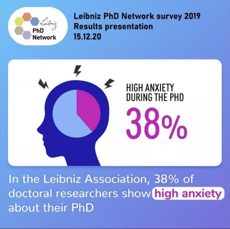 Are you feeling anxious about your PhD? You are not alone. 38% of the doctoral researchers in the Leibniz Association show high anxiety during their PhD.  To learn more, join the online presentation of the Leibniz Survey on 15.12 at 14:00 #LeibnizSurvey wp.me/p9njfd-7fz