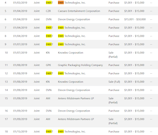 In Jan 2019, shortly before becoming chairman of the Armed Services subcommittee on Seapower, Perdue bought up to $190 000 worth of stock in BWX technologies, which builds nuclear power components for submarines.Perdue had never invested in BWX before then.