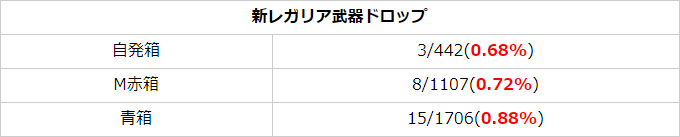 Tkグラン グラブル マグナ2ドロップ実戦データ 12 10 新レガリア武器ドロップ確率は自発 M赤箱 青箱全てが1 未満と低い 誤差の範囲かもしれないが青箱が1番高い T Co T4yq7uybvb