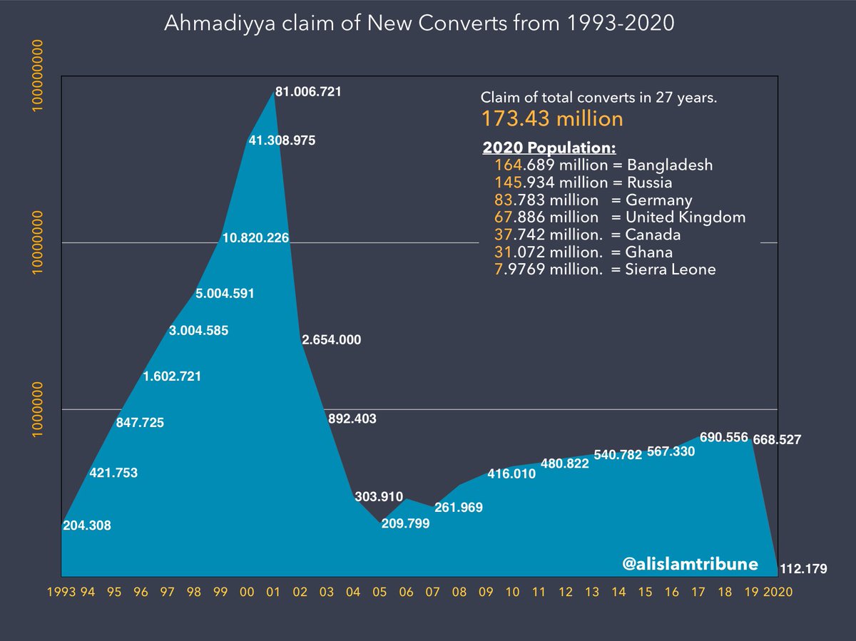 Ahmadiyya claim of yearly new converts fell from 81 million in 2001 to 0.112 million in 2020.Read the celebratory statements of achievements, organised manipulation by the Jama’at & see how gullible  #Ahmadis are fooled.Lets examine the propaganda of  #Ahmadiyya progress!1/7