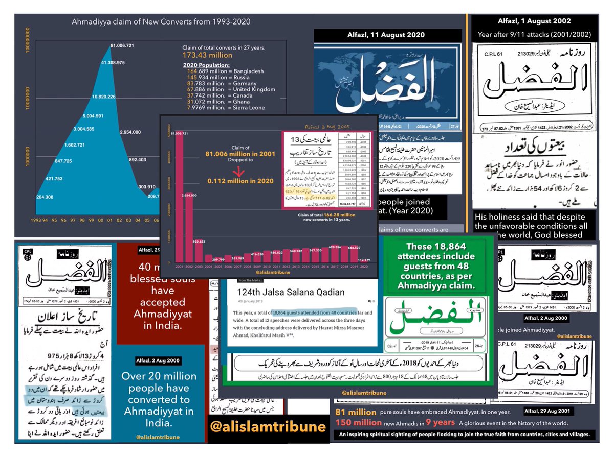 Ahmadiyya claim of yearly new converts fell from 81 million in 2001 to 0.112 million in 2020.Read the celebratory statements of achievements, organised manipulation by the Jama’at & see how gullible  #Ahmadis are fooled.Lets examine the propaganda of  #Ahmadiyya progress!1/7