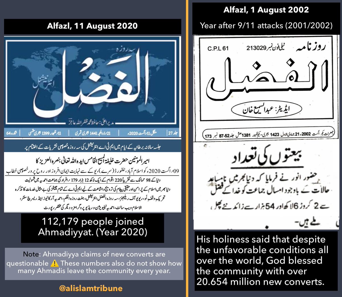 Why just 0.112 million converts in 2020 when staggering 20.6 million people converted to Ahmadiyyat in 2001/2002, after the 9/11 terrorist attacks.Isn’t COVID-19 a warning from God that should enable more conversions to the “TrueIslam”?Is God working against Ahmadiyyat?6/7