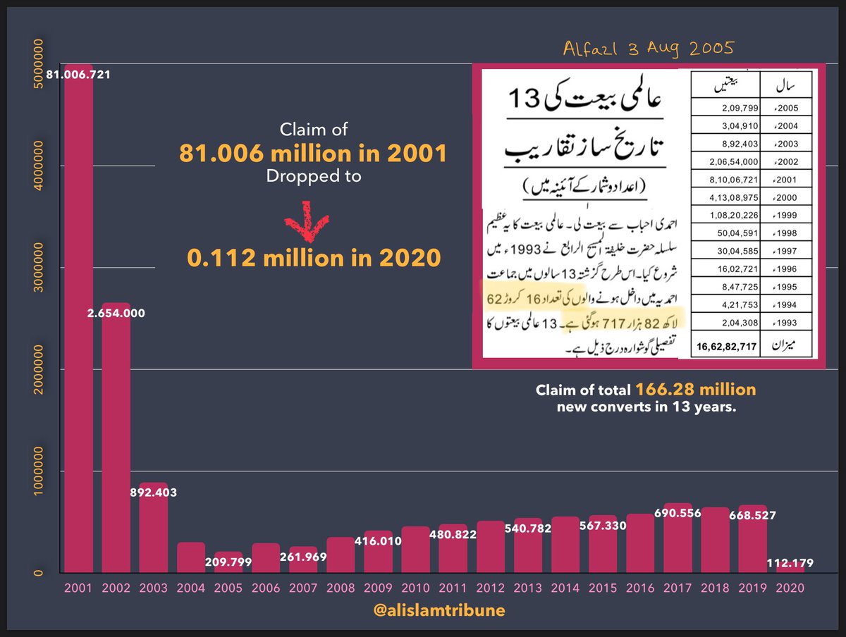 The claim of new converts that went up to 81 million per year in 4th Khilafat, dropped under 0.9 million with the start of 5th Khalifat, it further dropped & these crafty numbers kept on rolling to reach 0.112 million converts in 2020.(Even these claims are questionable)5/7