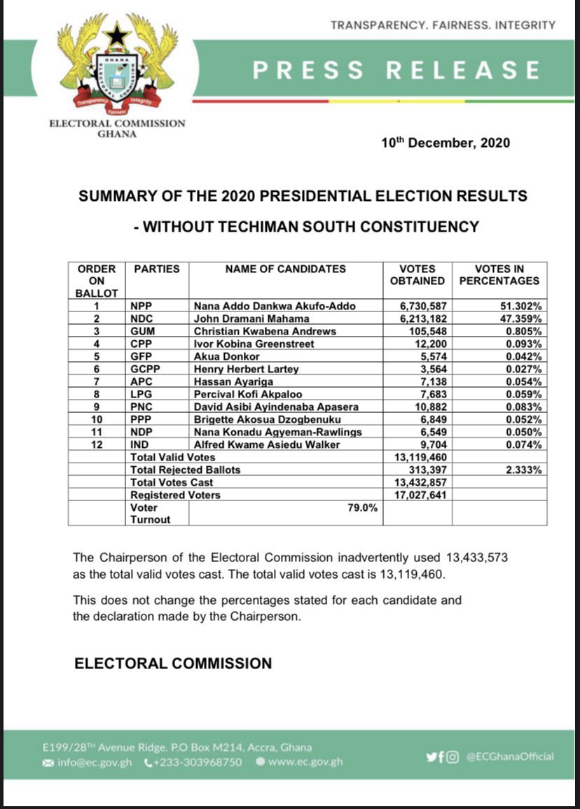 ghonetv's tweet photo. Summary of the 2020 Presidential Election results - Without Techiman South Constituency
#EIBElectionHub
#RushForPeace https://t.co/tsKNlGB6ag