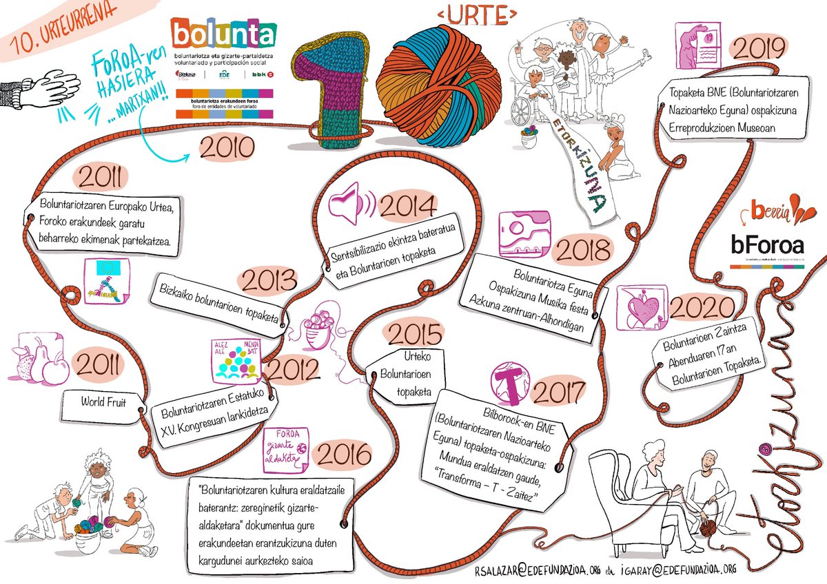 Asko izan dira landutako gaiak, egindako Boluntariotzaren Nazioarteko Eguna-k, partekatutako uneak. Eta askoz gehiago aurretik ditugunak! #bForoa10Urte
