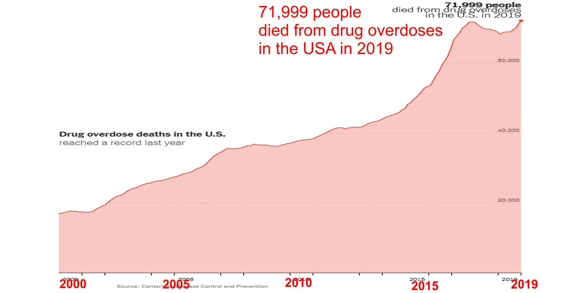 No. You are going to have to go far more in depth before you can even stand a chance of blaming "drug overdoses" on any so-called lockdown in the USA. Observe the graph I attach, which shows OD deaths in a steady climb since 2000.  https://twitter.com/bartholomewtali/status/1336980132213362688
