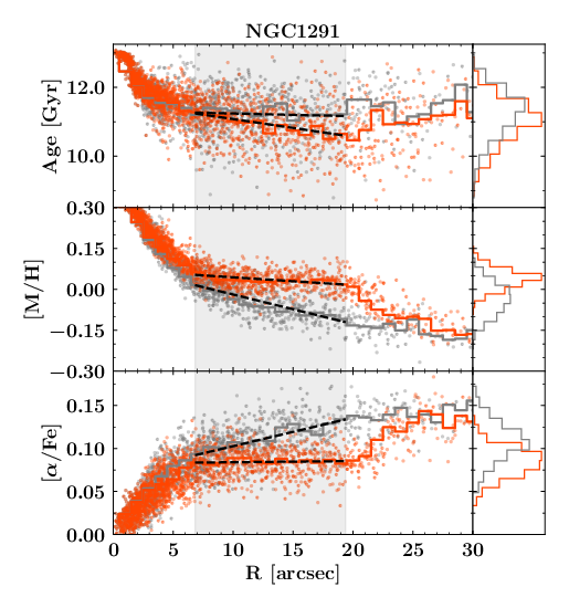 is also known from main bars, and suggests that both main and inner bars significantly affect the distribution of stars in the nuclear discs. This is consistent with inner bars being built by stars on strongly elongated orbits, analogous to the x1 orbits in main bars.