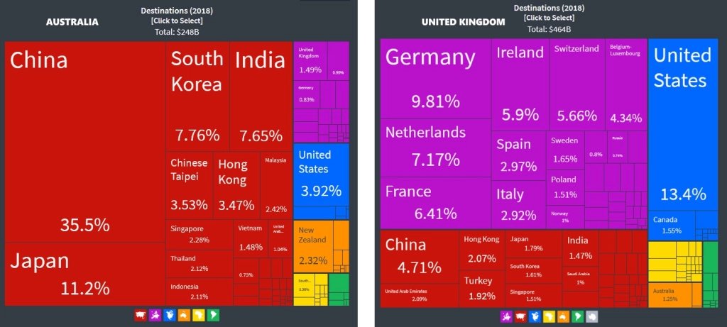 Look how unimportant the EU is to Australia for trade in goodsThe purple rectangle in the left square is the share of Australia’s goods exports that go to the whole of Europe, not just the EUThe right square is the UK’s goods export destinations. Purple=EuropeRed=Asia2/9