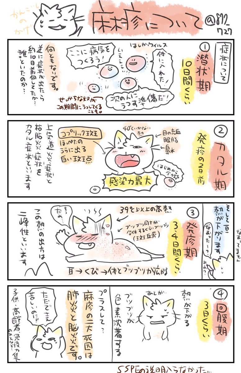 【麻疹についてメモ】麻疹ウイルス。5類感染症。感染性が高い(感受性のある人の90%が感染)空気・飛沫・接触感染。潜伏期10-12日。
前駆期(カタル期)コプリック斑、発疹期、回復期。麻疹の二大死因は肺炎と脳炎。気道からのウイルス分離は前駆期の発熱時〜発疹の色素沈着らへん。対症療法。
 #かげ看 