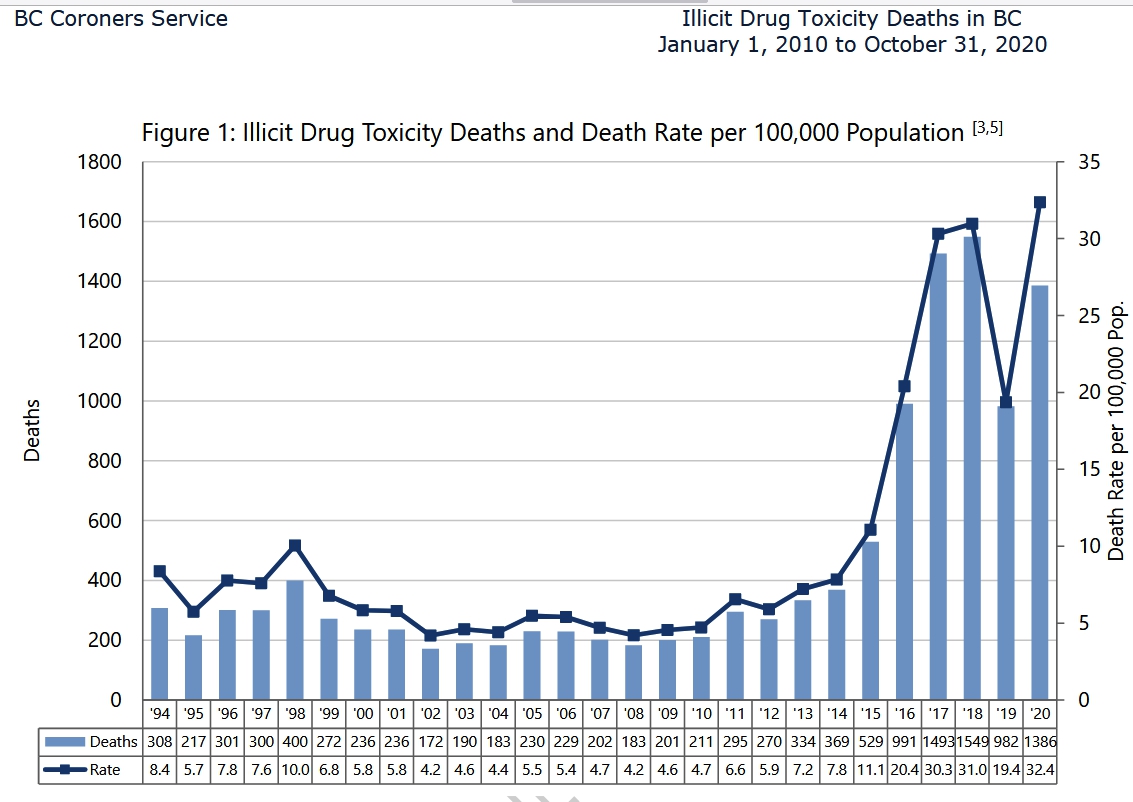 Oh look, drug OD deaths have shown a marked huge rise **since 2014**, repeat 2014, in British Columbia, Canada. You were saying? No connection to so-called lockdowns apparent at all.  https://twitter.com/bartholomewtali/status/1336980489094119424