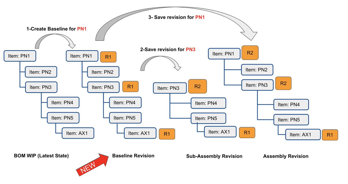 olegshilovitsky's tweet image. new @openbom blog: Multi-Level BOM Revisions - Introducing Baseline Option - Bill of Materials ᐈ BOM engineering - ... openbom.com/blog/multi-lev… #productstructure #changemanagement #BOM #billofmaterials