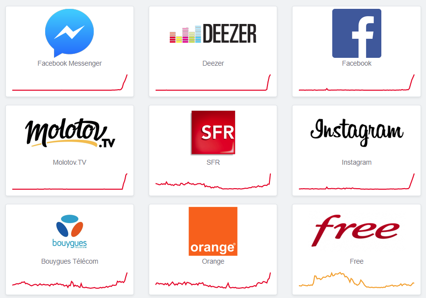 ClementLesaffre's tweet photo. Il y a comme un petit souci sur Internet en ce moment... Pic de problèmes signalés sur #Facebook depuis 11h. Impossible d'envoyer des messages sur #Messenger également. Galère aussi chez Deezer, SFR, Orange, Molotov... (source Down Detector). Un serveur a lâché quelque part ? 🧐 https://t.co/XqhEXA73ri