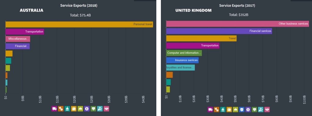 Services exportsAustralia: Two thirds “personal travel”—visits to Australia for tourism, medical treatment and education with stays of less than a yearUK: more diverse, with business and financial services in the lead6/9