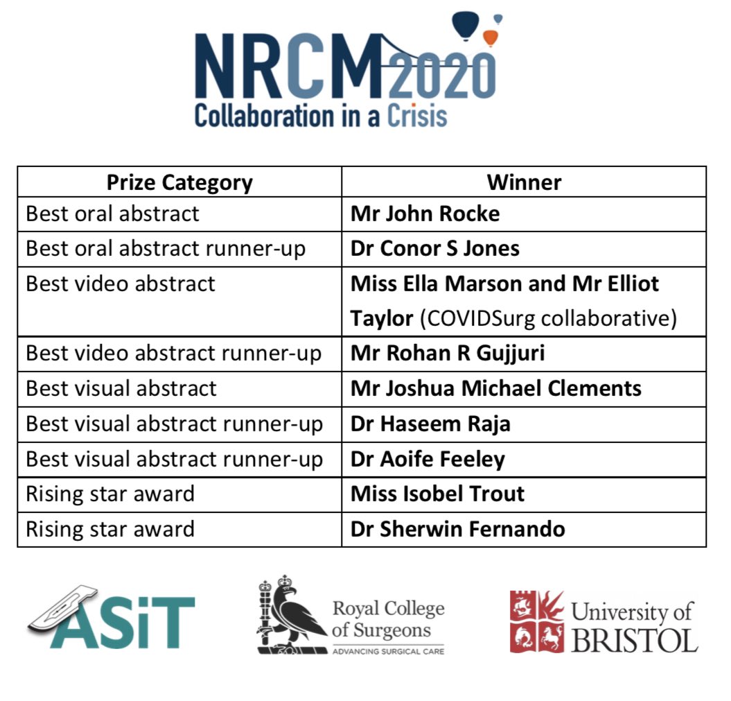 NRCM2022's tweet photo. CONGRATULATIONS to our abstract prize winners!! ๐ Each winner below will be contacted via email. Itโs been a pleasure hearing about your amazing collaborative work! #NRCM2020
A big thank you to our sponsors @ASiTofficial @RCSnews @CSR_Bris
(See links โฌ๏ธ to view presentations) https://t.co/dejMI3rD4k