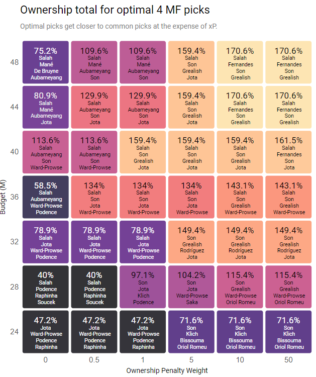 If you would like to follow the trend, however, you will lose some expected points in exchange of playing safe. You can add the common belief of  #FPLCommunity as a penalty to your own model.