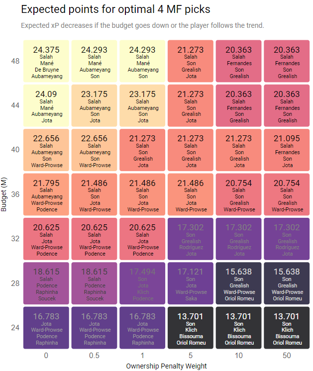 If you would like to follow the trend, however, you will lose some expected points in exchange of playing safe. You can add the common belief of  #FPLCommunity as a penalty to your own model.