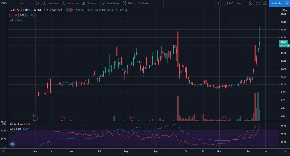 JDogg_Capital's tweet image. $GHIV wants it bad... $NOVS taking no prisoners #SPACattack 💪🔥