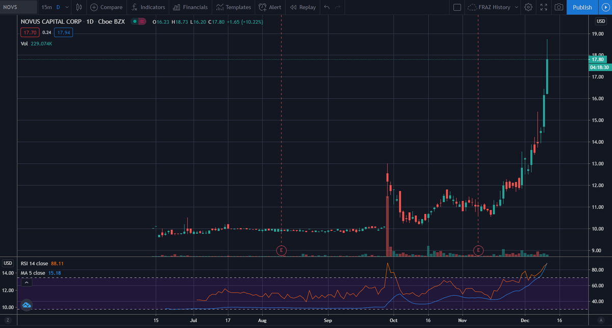 JDogg_Capital's tweet image. $GHIV wants it bad... $NOVS taking no prisoners #SPACattack 💪🔥