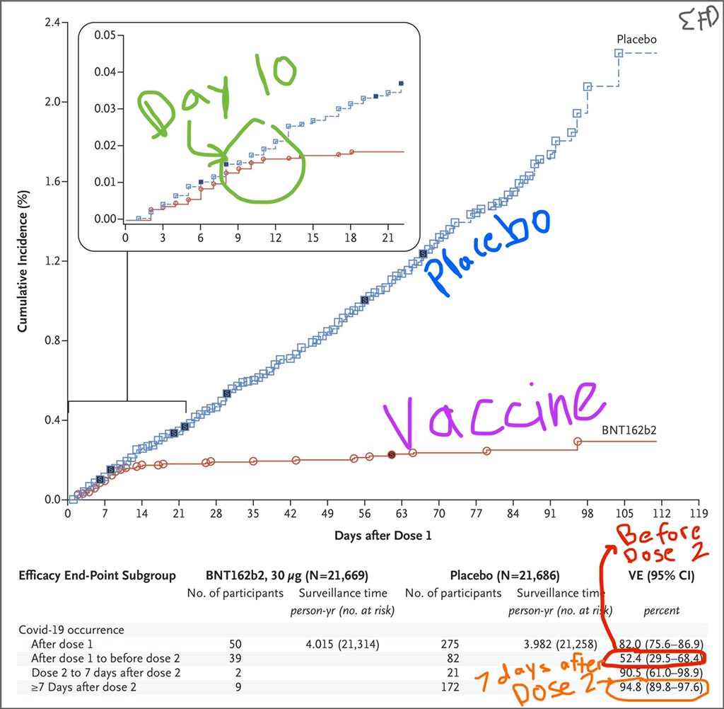 NEW—official full trial results of Pfizer/BioNTech vaccine in 43,448 people:95% efficacy w/ 2 doses52% efficacy after 1st dose (before 2nd)10 severe cases, 9 were in placeboSerious adverse events low & was **similar for vaccine vs placebo** https://www.nejm.org/doi/full/10.1056/NEJMoa2034577
