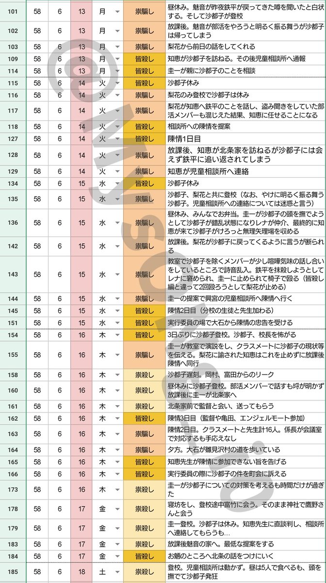 ゆう ゆうゆり ひぐらし考察 祟騙し編其の壱時点 ひぐらしのなく頃に祟騙し 祟殺し 皆殺し編の時系列まとめです 鉄平は病気 またリナは 事件前に展開変わる可能性 詩音の立ち位置が皆殺し編以降と同じ 犯行に走る可能性 魅音がまた