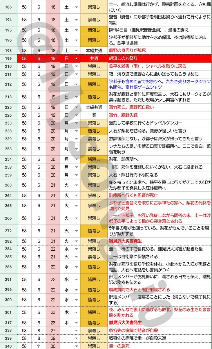 ゆう ゆうゆり ひぐらし考察 祟騙し編其の壱時点 ひぐらしのなく頃に祟騙し 祟殺し 皆殺し編の時系列まとめです 鉄平は病気 またリナは 事件前に展開変わる可能性 詩音の立ち位置が皆殺し編以降と同じ 犯行に走る可能性 魅音がまた