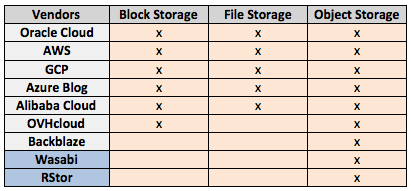 coustautc's tweet photo. Battle of Cloud Storage Essentially on Price - Capacity and traffic being main metrics by Philippe Nicolas @StorageTopNews @CDP_FST https://t.co/PWWUGm5uCC #CloudStorage #ObjectStorage #S3 #AWS #GCP #Azure #OracleCloud #AlibabaCloud #OVHcloud #Backblaze #Wasabi #RStor #ITPT https://t.co/m5jmgndnYx