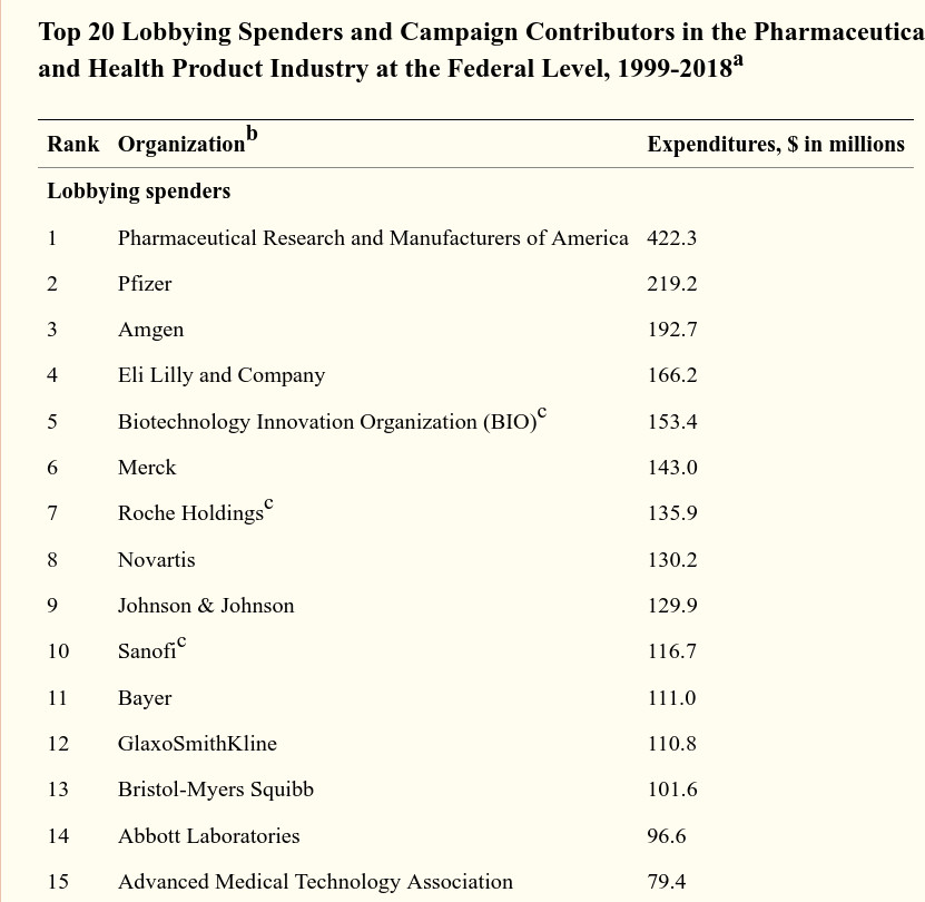 America's health-care outcomes are the worst in the world: no one spends more to get less than Americans, and that situation grows worse by the day - and covid makes it all the worse. 1/