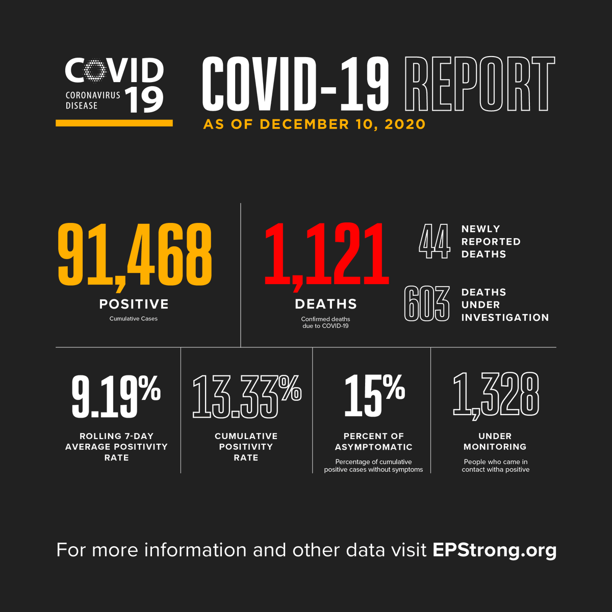 Image: Numbers for the COVID-19 Report as of December 10, 2020.

• 91,468 Positive cumulative cases
• 1,121 Deaths related to COVID-19
• 44 Newly reported deaths
• 603 Deaths under investigation
• 9.19% Rolling 7-Day Average Positivity Rate
• 13.33% Cumulative Positivity Rate
• 15% of Cumulative positive cases have no symptoms
• 1,328 People under monitoring