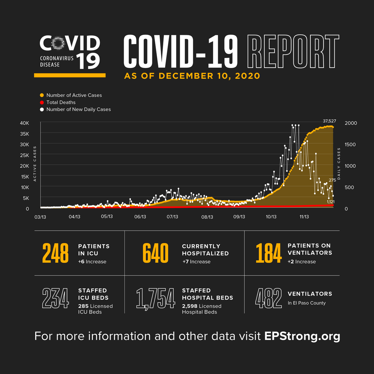 Image: Line graph showing the total number of active cases, daily new cases, and the total number of deaths up to date.

• 248 Patients in ICU
• 640 Currently hospitalized
• 184 Patients on ventilators

• 234 Staffed ICU beds
• 1,754 Staffed hospitals beds
• 482 Ventilators